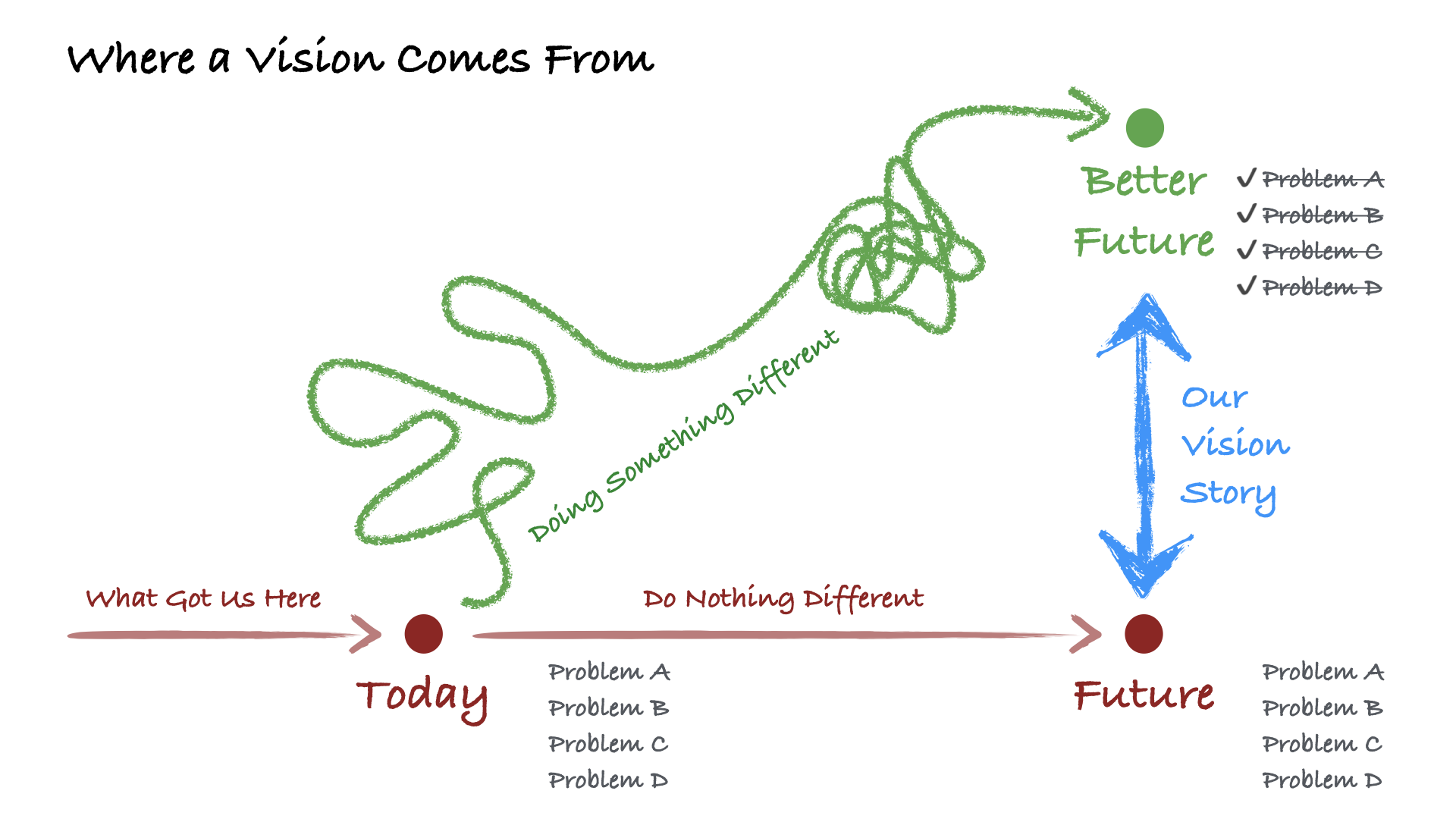 Diagram with the title “Where a Vision Comes From”. There’s a timeline with today and a point on the future, where we do nothing different from where we started. Next to today and the future are lists of four problems (A, B, C, and D). Above the future po
