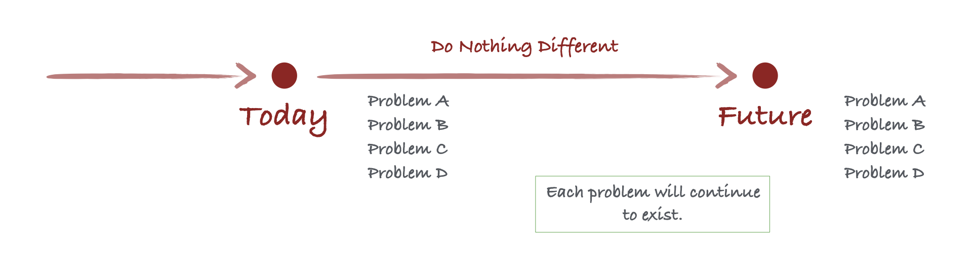 Diagram that is built on the previous one, now with an extended arrow to the Future, labeled, “do nothing different.” The future also has problems A, B, C, and D. There’s a callout that says, “Each problem will continue to exist.”