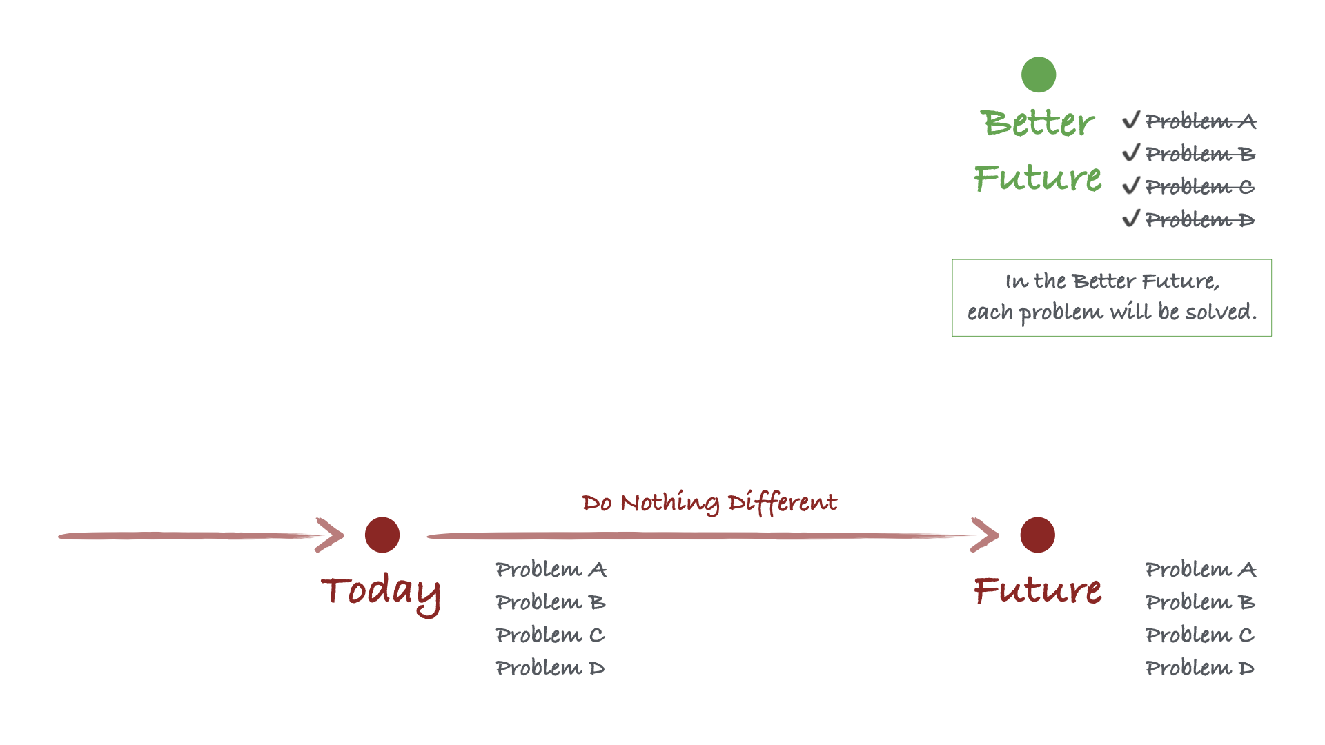 Diagram built on the previous one, now with the Better Future point above the original Future. Next to the new point are the four problems (A, B, C, and D), checked off and crossed out. There’s a callout that says, “In the Better Future, each problem will