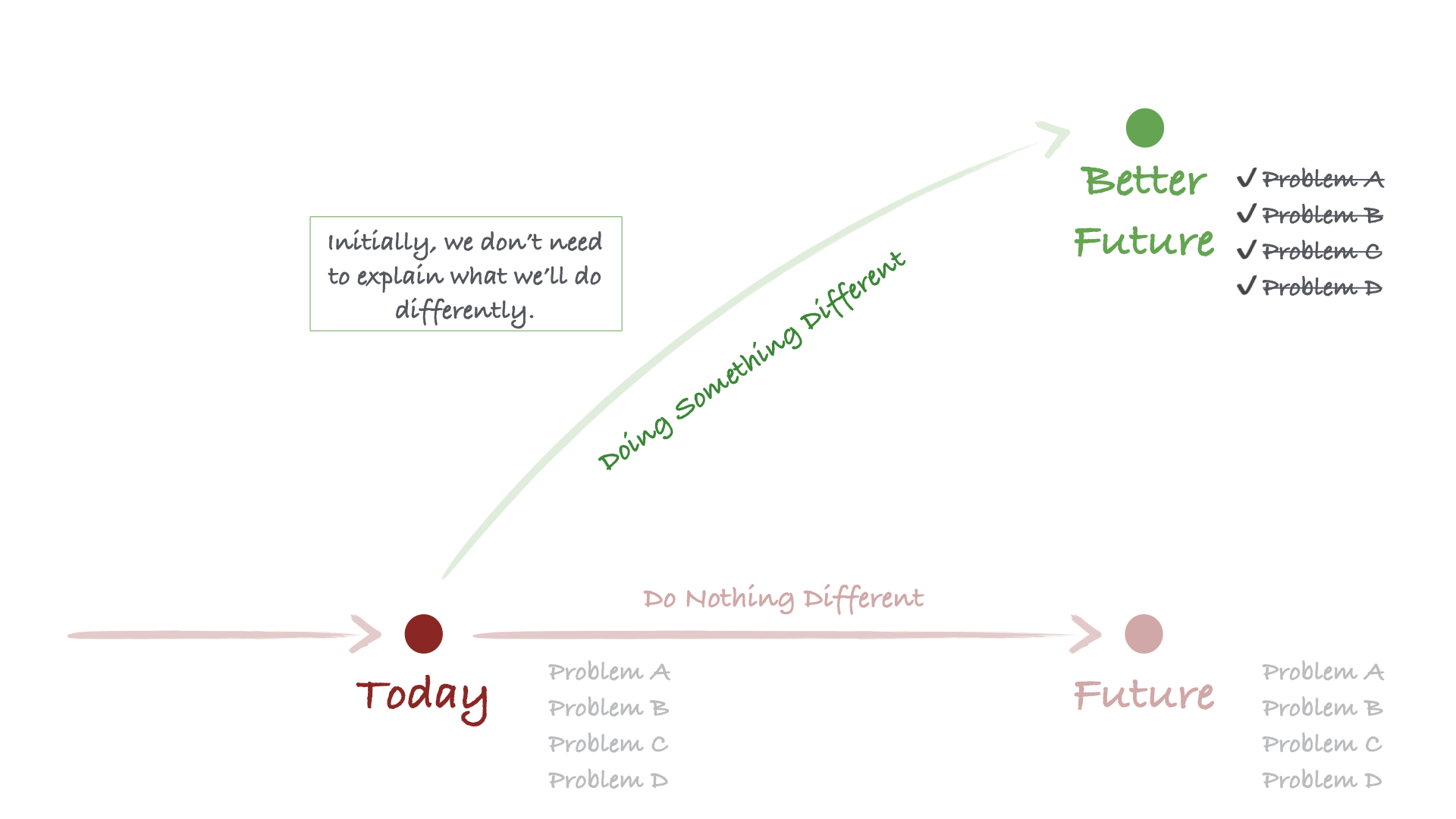 Diagram built on the previous one, this time with a simple curved arrow that goes from the Today point to the Better Future point. The arrow is labeled, “doing something different.” There’s a callout that says, “Initially, we don’t need to explain what we