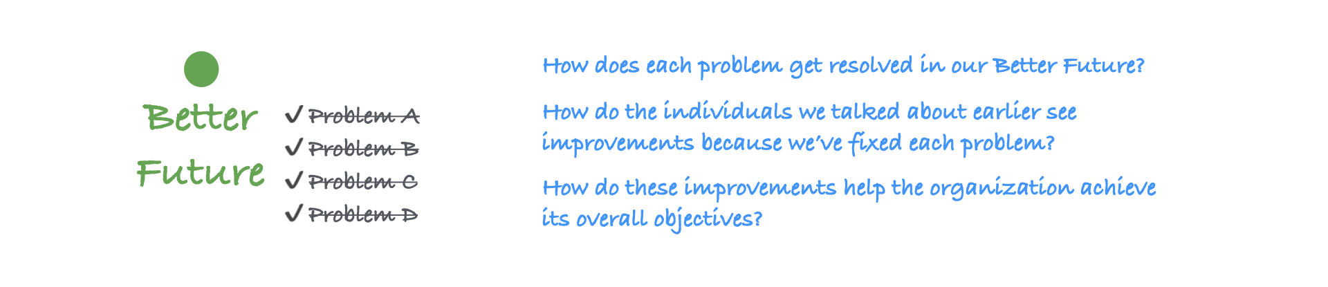 Diagram shows the Better Future point with the four problems checked off and crossed out. It lists the three questions from the article.